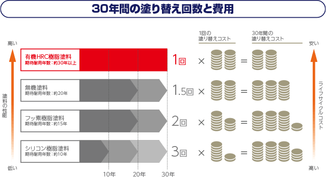 塗替え回数と費用