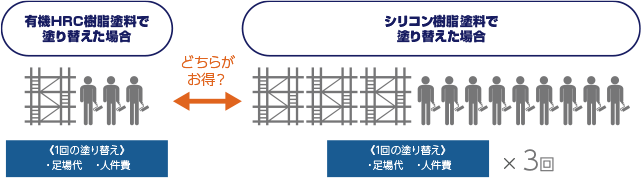 塗替え回数と費用