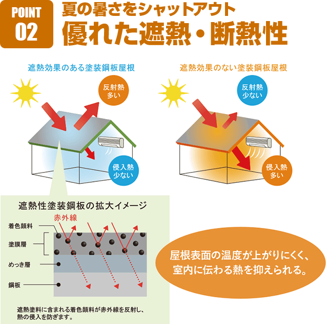 優れた遮熱・断熱性