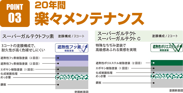 20年間楽々メンテナンス